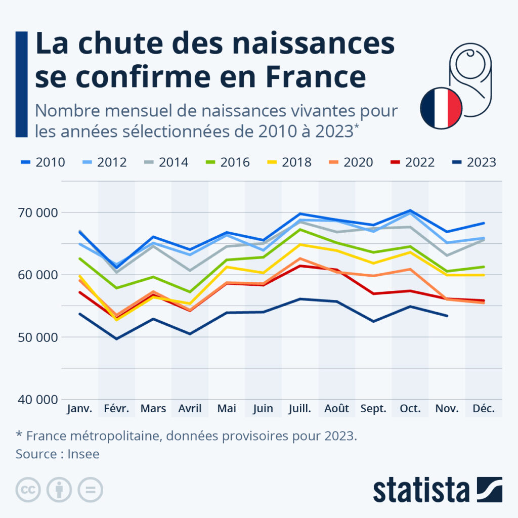 MoneyRadar_FR's tweet photo. ⚠️ La démographie française décroche

La fécondité en France était supérieure à la moyenne européenne, elle est désormais en baisse constante 📉

Naissances 👶
1971 : 916 400
2010 : 832 800
2023 : 678 000

Ça va poser de gros problèmes pour notre économie et notre modèle social.. https://t.co/PL7RF9DwU3
