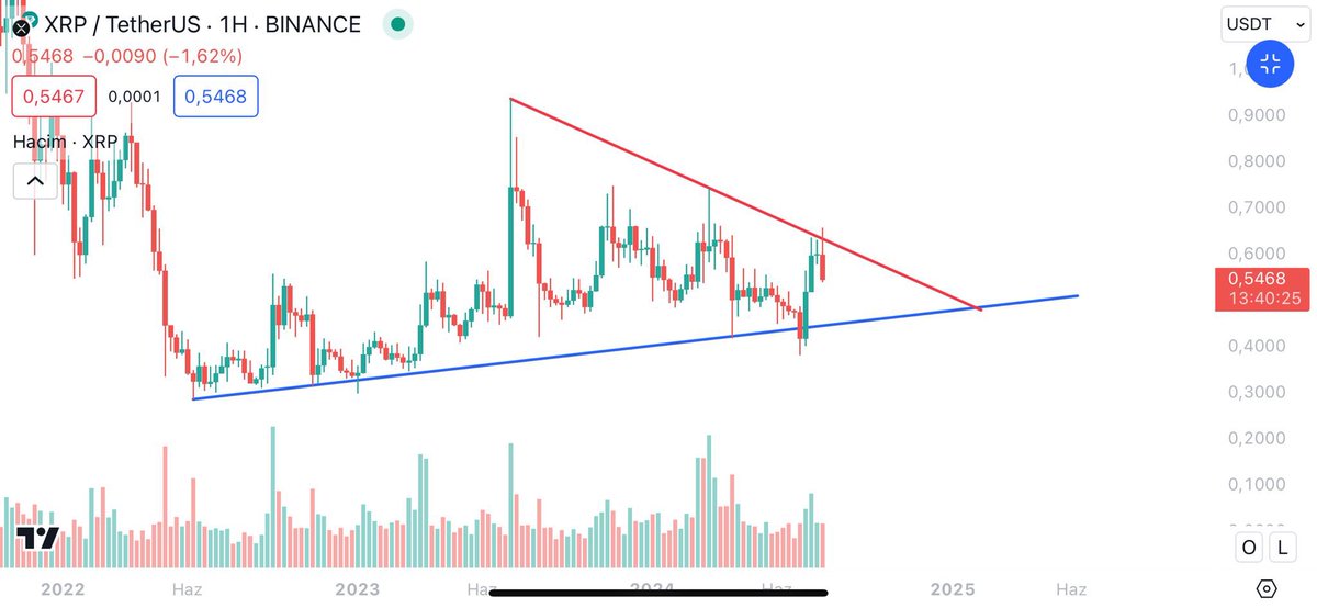KriptoDqz's tweet photo. #xrp hem longcu hem shortcuları bir güzel patlattı. Peki şimdi ne yapıyor?

Fomolanıp spot alan insanları bıktırıyor 2025 yılına damga vuracak coindir xrp çok fazla zamanı kalmadı zaten grafikte de görüldüğü üzere sıkışma çok fazla https://t.co/tqIuhzJATB