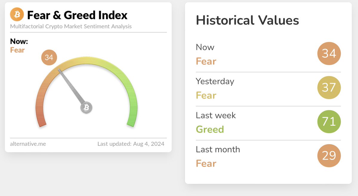 cryptorover's tweet photo. All the markets are in extreme fear.

That makes me bullish. https://t.co/W21ddWrtfx