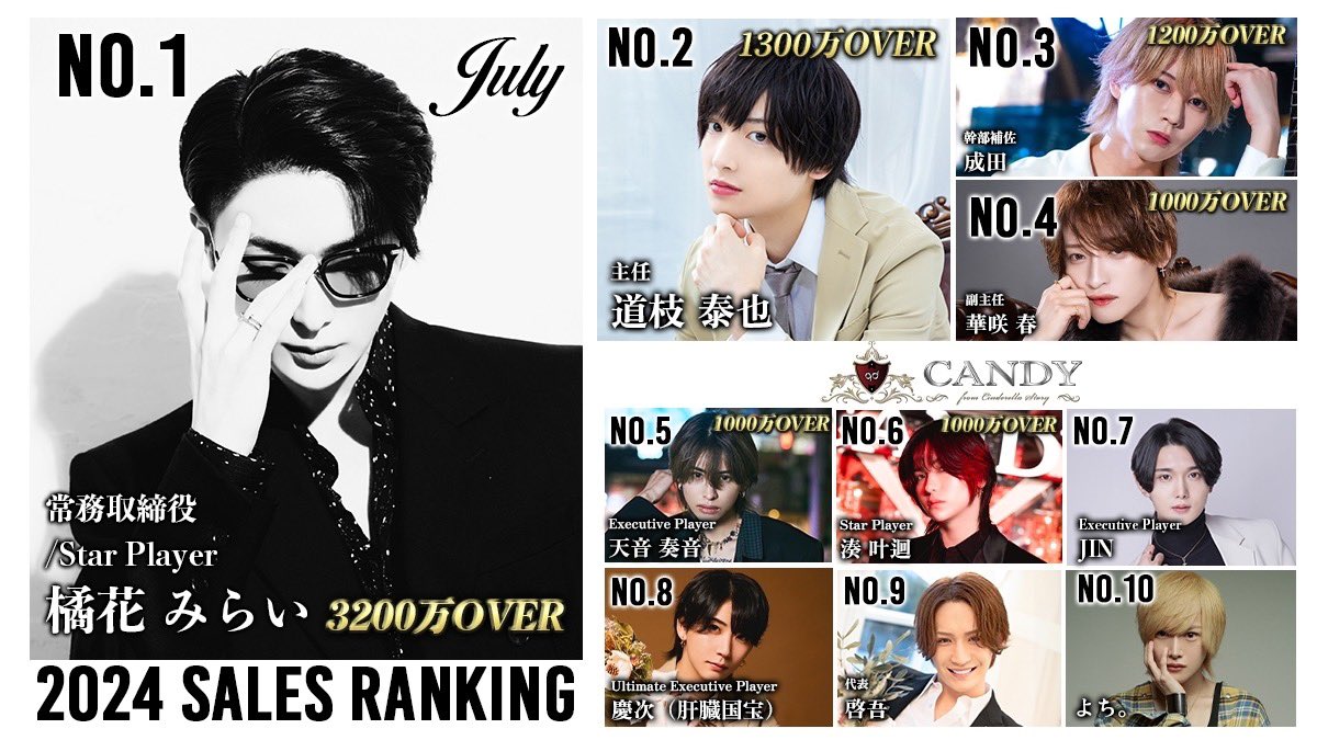 candycandysns1's tweet photo. #CANDYレベチ
店売2億3000万超
7月度売上

🥇橘花 みらい 常務取締役/Star Player
㊗️3200万Over
＠miraiofficial_

🥈道枝 泰也 主任
㊗️1300万Over
@daiya_candy 

🥉成田
㊗️1200万Over

④華咲 春
㊗️1000万Over

⑤天音奏音
㊗️1000万Over

⑥湊 叶迴 
㊗️1000万Over

⑦ JIN

⑧慶次

⑨啓吾

⑩よち。 https://t.co/IYjZxW6iqg