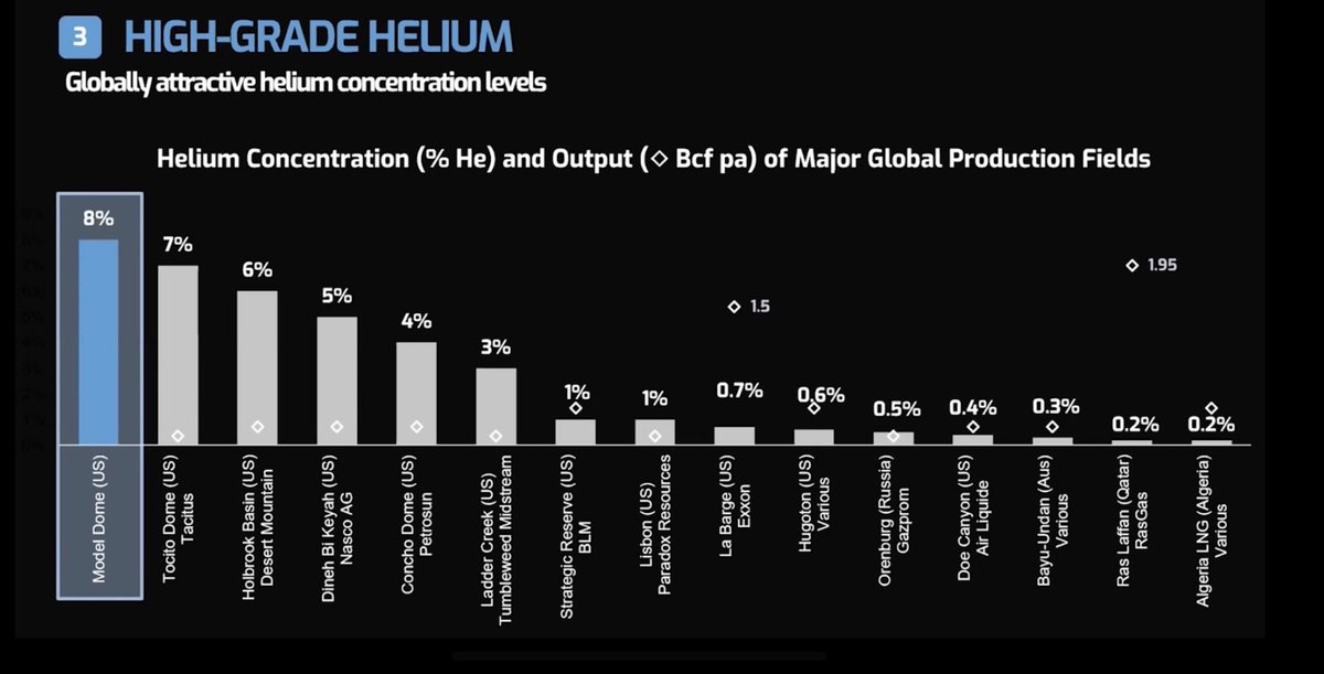 RedditDeluxe's tweet photo. With so much focus on #Helium stocks at the moment with the likes of #GEX & #HEX, it’s worth noting the world class Helium grades being targeted by #MSMN this year at the Vecta Helium Project in Las Animas, Colorado🇺🇸 via 5 fully funded low cost drills.
Any Helium discovery over 0.5% is considered a commercially viable prospect, whereas @Mosmanoilandgas will be targeting grades of 7-11%.
For instance in Las Animas the Model Dome & Cynthia True wells have seen proven grades of 8% & 8.8% respectively & with MSMN’s Treasure Hill Drill site close by Blue Star Helium’s 8.8% Voyager discovery, with their other wells pulling 2-6%, MSMN could be sitting on a #Helium Jackpot.
So, based on Blue Star Helium’s 13.4 BCF Helium across their ~200k acreage, with the helium priced at $500 per MCF, they have around $6.7bn of in situ value. The Vecta Helium Project has approx 25% of that acreage, so potentially $1.7bn, of which MSMN own a 20% stake which is approx $335m or £260m. At £8m MCAP, that’s an upside of over 2800%. (These are of course hypothetical estimates based on Blue Star’s published Data)
Let’s not forget that this is only one of 3 fully funded Helium projects MSMN have. EP145 (#GRV Greenvale JV 25% free carry) & EP155 (#GEX JV 25% free carry through seismic or 10% through drilling) in the Amadeus Basin, Australia🇦🇺 also have in situ Helium values to MSMN of approx $10.7bn.
With the 5 well drilling plan for Q4 this year still TBA, any news on this could result in a significant rerate from the current MCAP of £8m.