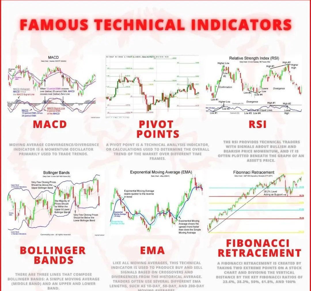 Knowledge_ilker's tweet photo. Biraz #Eğitim diyelim
#TeknikAnaliz de olmazsa olmaz
#indikatorlerim
#PIVOT
#RSI
#MACD
#BOLLINGER
#EMA
#FIBONACCI https://t.co/RZpDuIwGDO