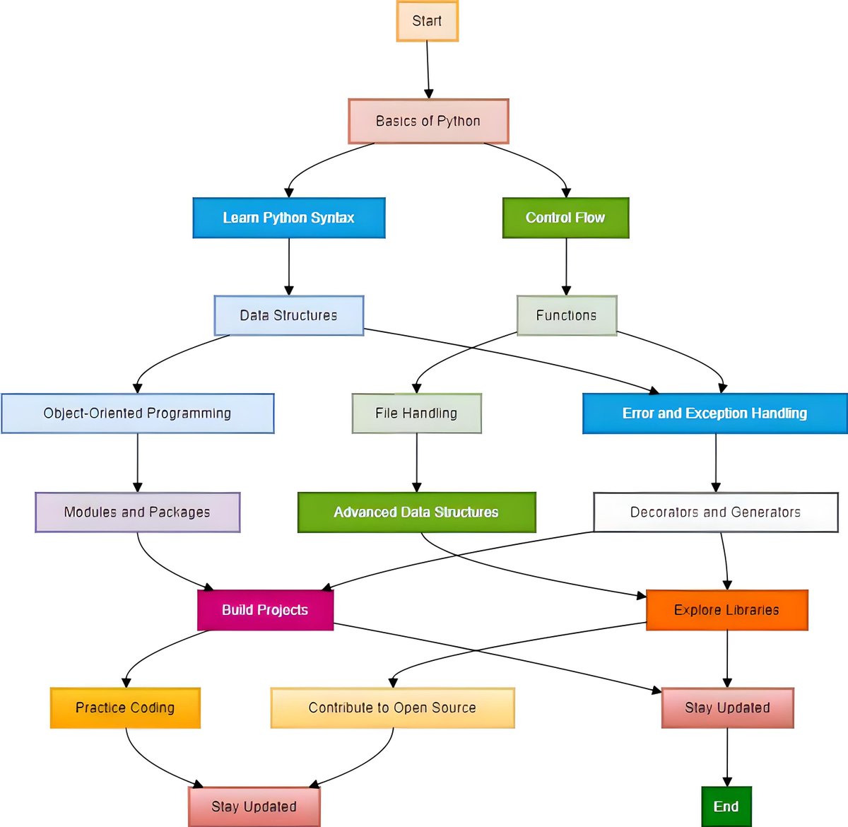 HeyAbhishekk's tweet image. ChatGPT can now create Flowcharts and Diagrams.

No more wasting hundreds of hours creating visuals for presentations or research papers.

Here’s how to do it for free in a few minutes: