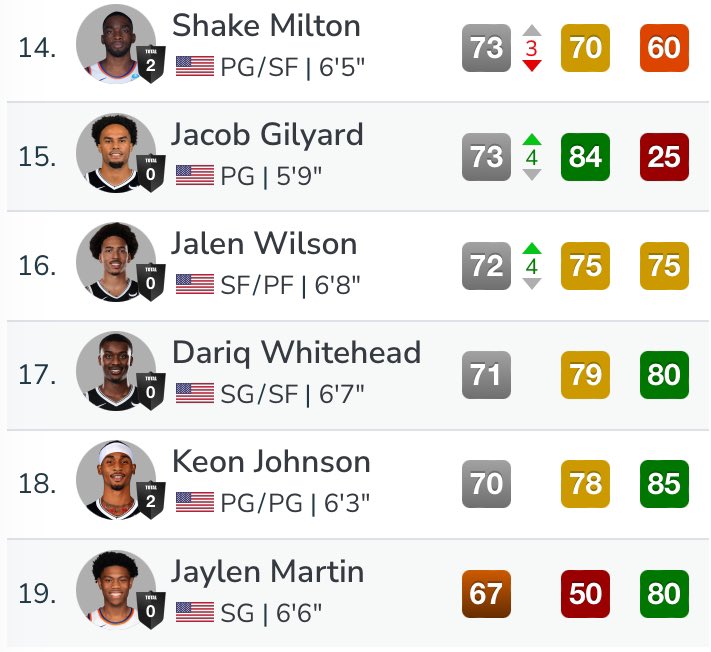 🚨Oyuncularımızın NBA2K25 reytingleri açıklandı

✅ Nic Claxton ile Cam Thomas, 83 overall ile takımımızdaki en yüksek reytingli oyuncu unvanını paylaşıyor