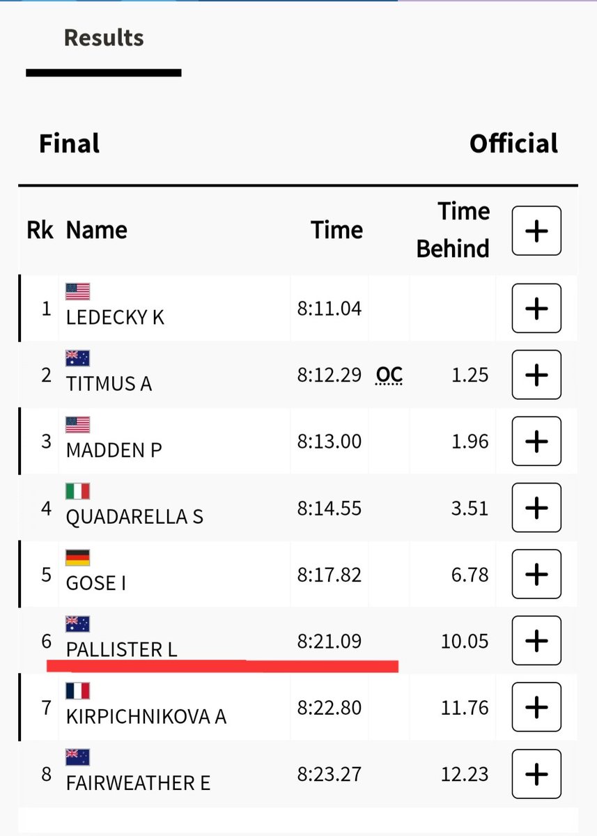 Hace 5 días nos contaron que una pobre nadadora australiana tenía que renunciar a nadar "por los estragos del Covid en las olimpiadas"

En 2 días, que ya te habías olvidado de ella; pasó de su "devastadora enfermedad" y ganó una medalla de oro, con récord olímpico
Y ayer, diploma