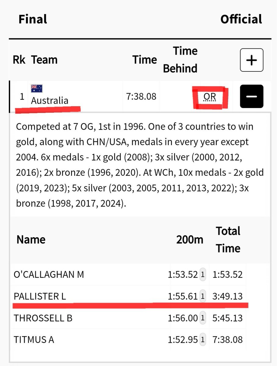 plaforscience's tweet photo. Hace 5 días nos contaron que una pobre nadadora australiana tenía que renunciar a nadar "por los estragos del Covid en las olimpiadas"

En 2 días, que ya te habías olvidado de ella; pasó de su "devastadora enfermedad" y ganó una medalla de oro, con récord olímpico
Y ayer, diploma https://t.co/AdmP7CwAVe