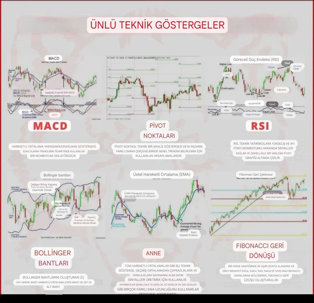 Knowledge_ilker's tweet photo. Biraz #Eğitim diyelim
#TeknikAnaliz de olmazsa olmaz
#indikatorlerim
#PIVOT
#RSI
#MACD
#BOLLINGER
#EMA
#FIBONACCI https://t.co/RZpDuIwGDO
