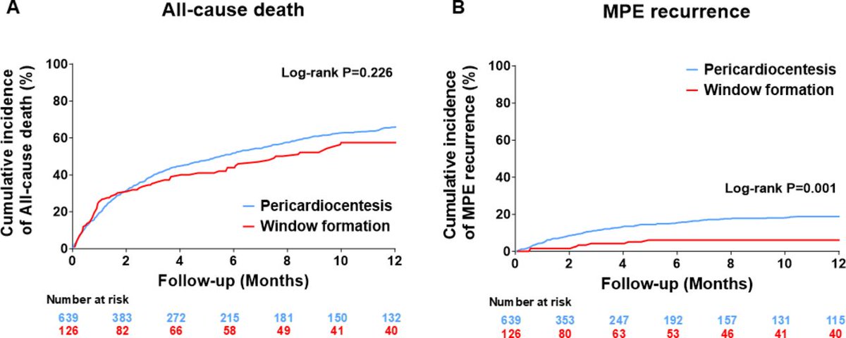 Pericardiocentesis versus window formation in malignant pericardial effusion: trends and outcomes = bit.ly/3wOONf7