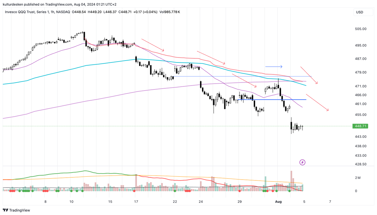 kulturdesken's tweet image. Sunday work after surf and before beach updating and clarifying #tradingrules.  

Only trade in the right direction. Don&apos;t enter a trade if you&apos;re unsure of the trend.  

What is backside? 
For me 5 ma is main
Downtrending top vwap, 8, 21 ema &amp;amp; 50 sma are supporting variables
