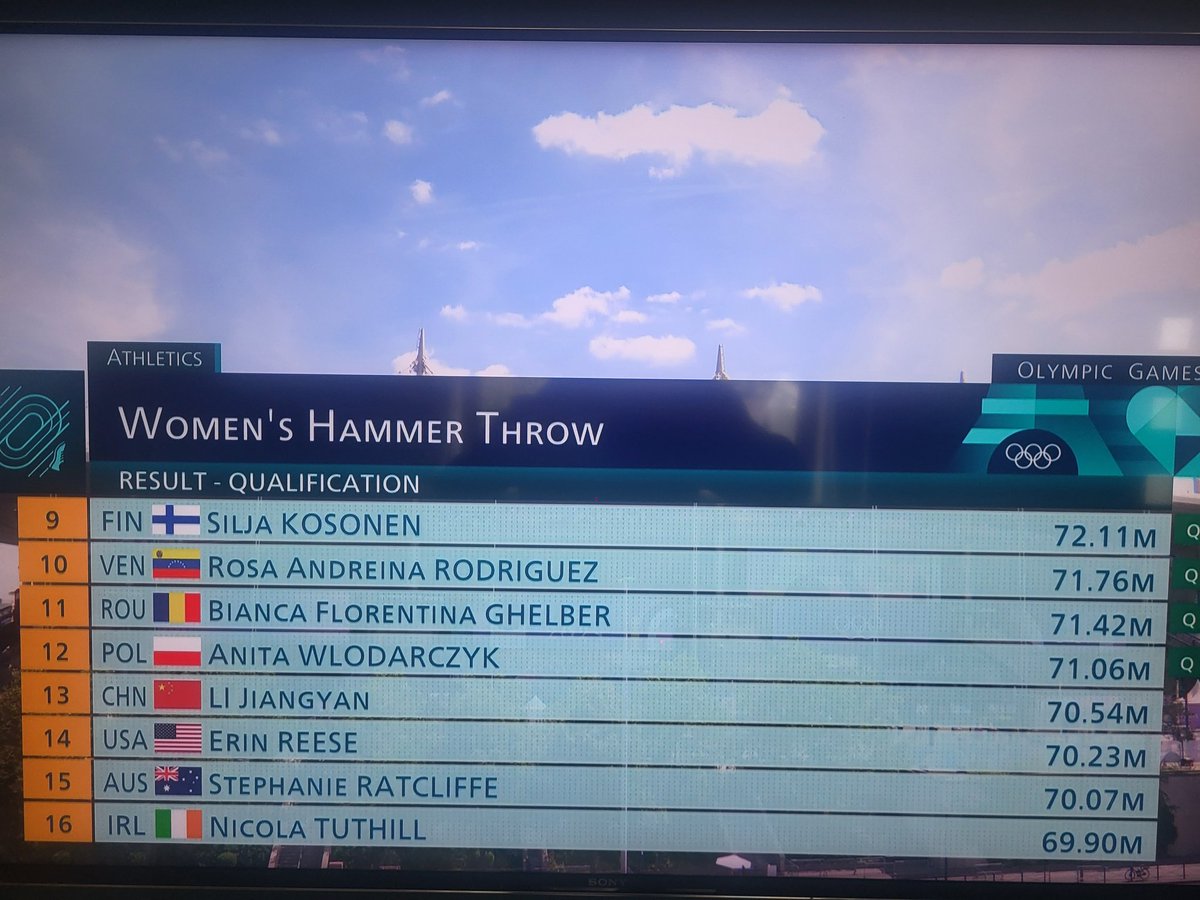 🚨 16th place for Kilbrittain's Nicola Tuthill in the women's hammer at her first Olympic Games! 32 of the world's best here and Nicola, just 20 years old, finishes 16th after a top throw of 69.90m. The only way up is for Nicola!