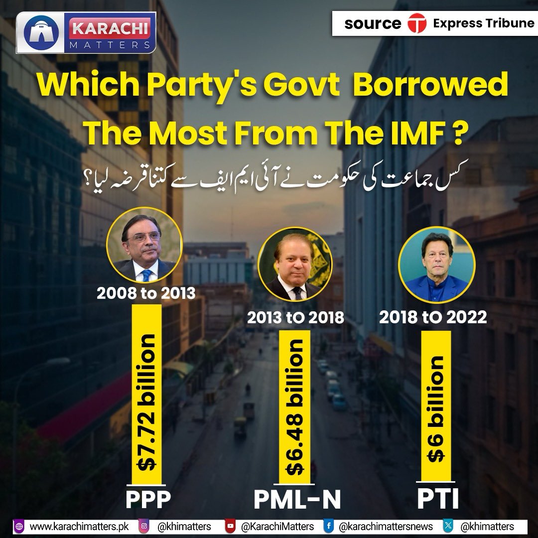 ؀ ہم ہوئے تم ہوئے کہ میرؔ ہوئے 
         اس کی زلفوں کے سب اسیر ہوئے

آئی ایم ایف سےکس جماعت نےکتناقرض لیا؟

2008تا 2013 
 پی پی پی    7.72 ارب ڈالر 

2013تا 2018
نواز لیگ     6.48 ارب ڈالر 

20118 تا 2022
پی ٹی آئی    6 ارب ڈالر 

ہر حکومت کہتی ہے یہ آخری IMF پروگرام ہوگا اور