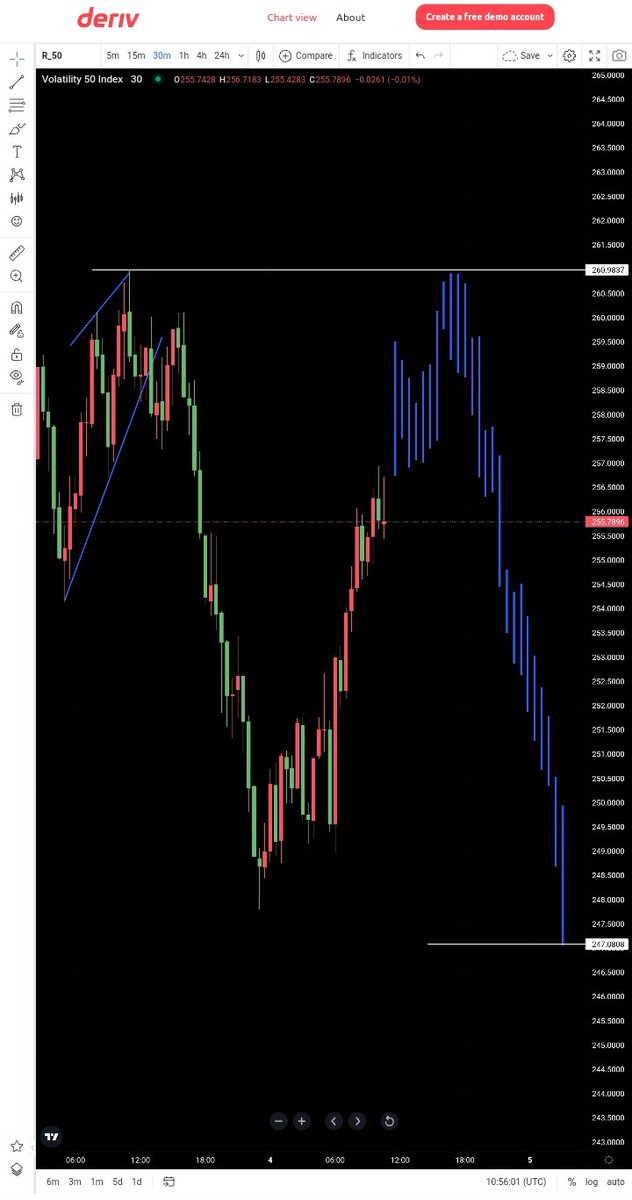 Amina_trader's tweet photo. Good Sunday ๐
Trading with Deriv broker is crazy imagine 24/7 yearly nonstop ๐ฅ
Have you ever try this #VOLATILITY50.? ๐
in our Community we are looking for selling opportunity around 260.
what are you trading today..? https://t.co/ln5PPLhbTZ