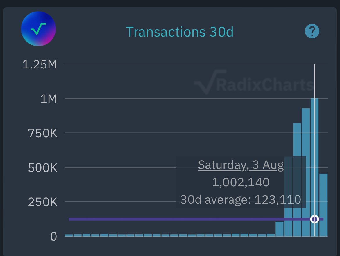zkJacob's tweet photo. First 1 million transaction day on @radixdlt 🦦

$XRD https://t.co/m1QUJ9b1iv