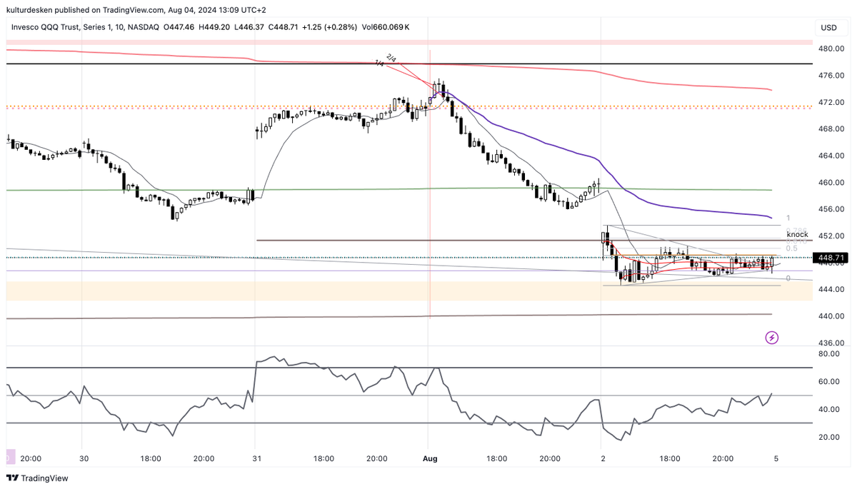 kulturdesken's tweet image. updating #tradingrules  on a related note to last one

DNC an ACB template: 
Do Not Countertrade an Ain&apos;t Coming Back template (naming from Burke). PS I did.  

Tool: I switch on 9-14 ema on 10 minute + vwap to see intraday persistent trend.