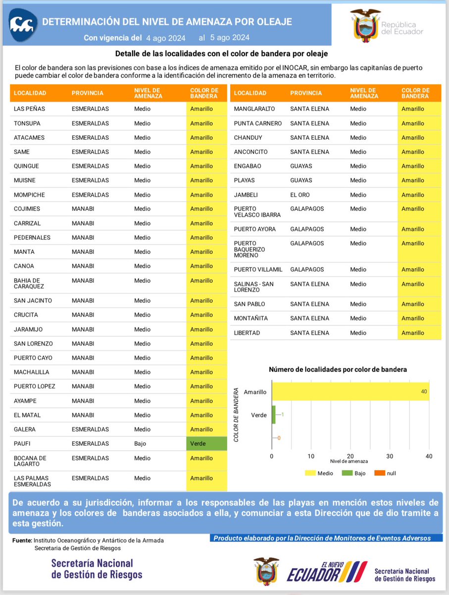 Riesgos_Ec's tweet photo. ⚠️ Precaución 

De acuerdo al @inocarec se prevé, del 4 al 7 de agosto, la presencia de oleaje y aguaje 🟡 nivel medio en 41 playas evaluadas.

☑️Solicitamos a la población tomar las debidas precauciones.
☑️ Infórmese por fuentes oficiales: 
@Riesgos_Ec e @inocarec. https://t.co/FdSW3n23Zd