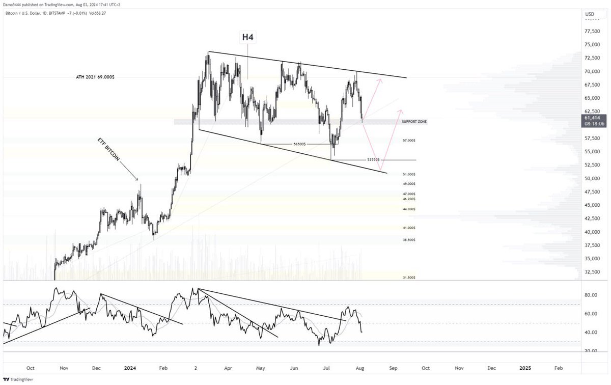 #BTC - Daily

C'est un flag légèrement expansif qui se dessine. 

A partir d'ici, deux scénarios se présentent à nous : 

👉 L e premier qui rebondit sur la zone actuelle de support des ≈ 60.000$, 

👉 Le second qui break le support pour aller chercher la mèche la plus basse des