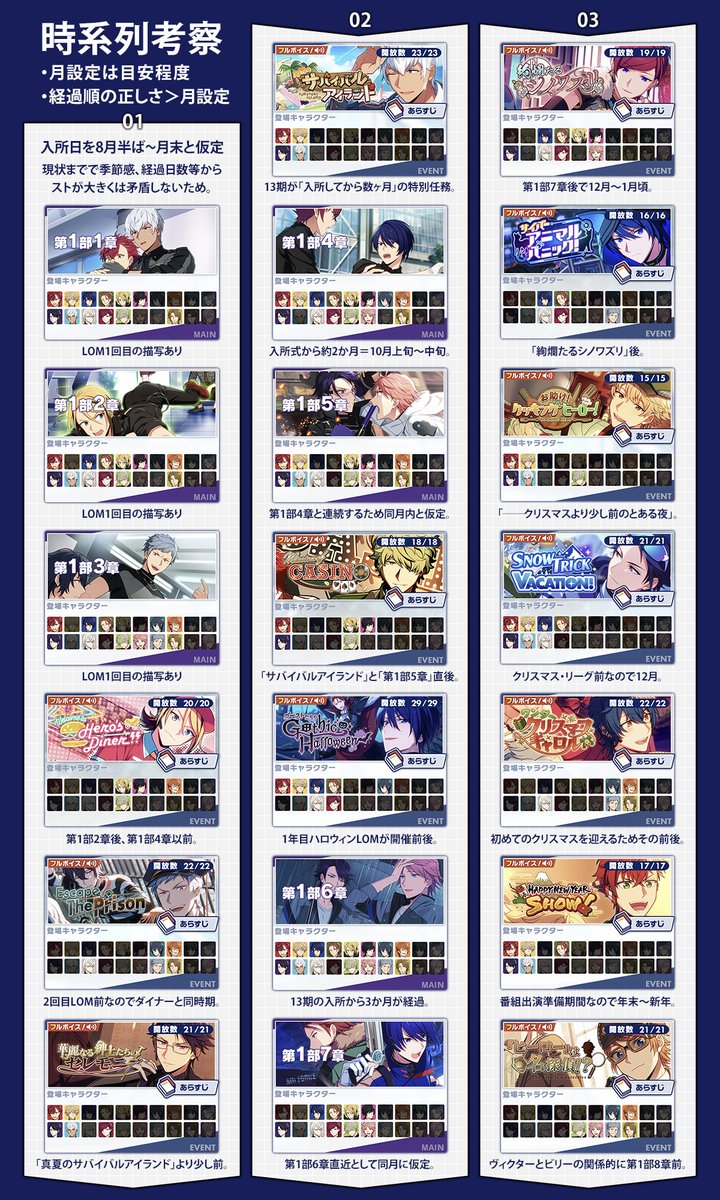 eriyosu_'s tweet photo. ⚠ネタバレ
エリオス全スト時系列表
ざっくりとした理由、キャラの登場等記載済みのため、予期せぬネタバレにご注意ください。月表記は除外してイベストの連続順がメインです。 https://t.co/X9PLnsDj1m