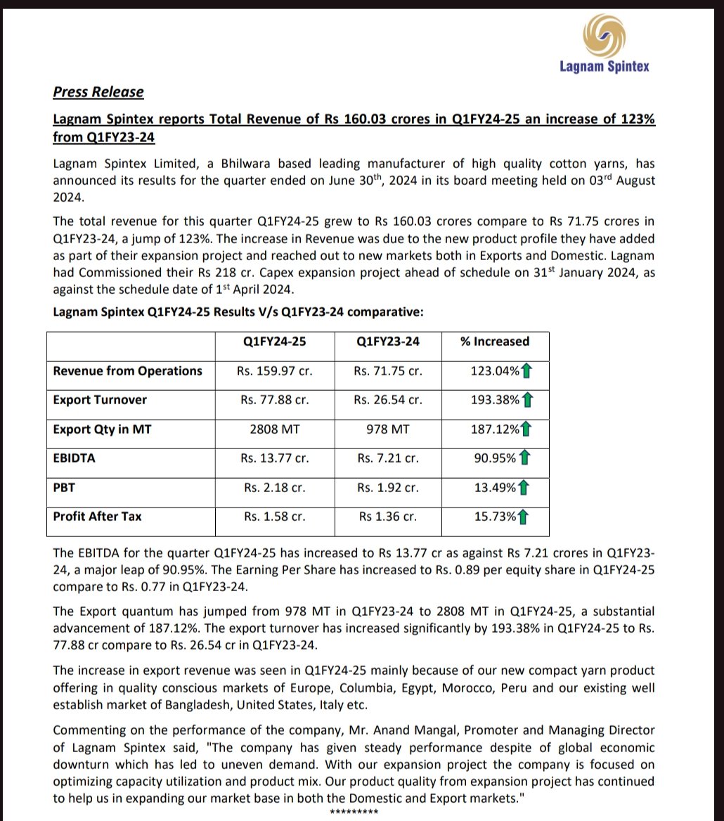 nid_rockz's tweet image. Have got many DMs to review Lagnam Spintex Q1FY25 

So here it goes:

Lagnam Spintex 
#Lagnam
#LagnamSpintex

New capacity is totally operational now
Well ahead of schedule from 31st Jan 2024 vs April 2024

Rev at 160cr vs 72cr⏫123%

Export turnover at 78cr vs 26.5cr⏫193%