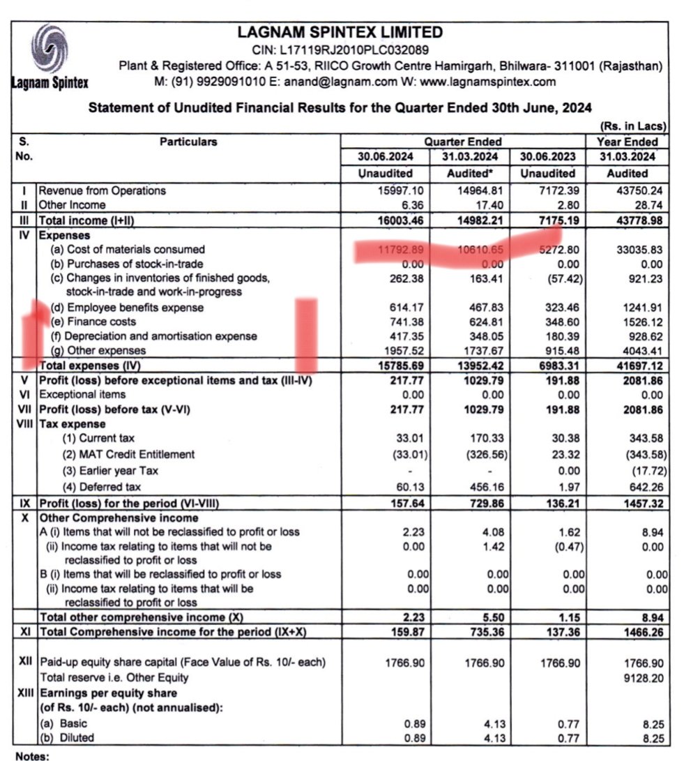 nid_rockz's tweet image. Have got many DMs to review Lagnam Spintex Q1FY25 

So here it goes:

Lagnam Spintex 
#Lagnam
#LagnamSpintex

New capacity is totally operational now
Well ahead of schedule from 31st Jan 2024 vs April 2024

Rev at 160cr vs 72cr⏫123%

Export turnover at 78cr vs 26.5cr⏫193%