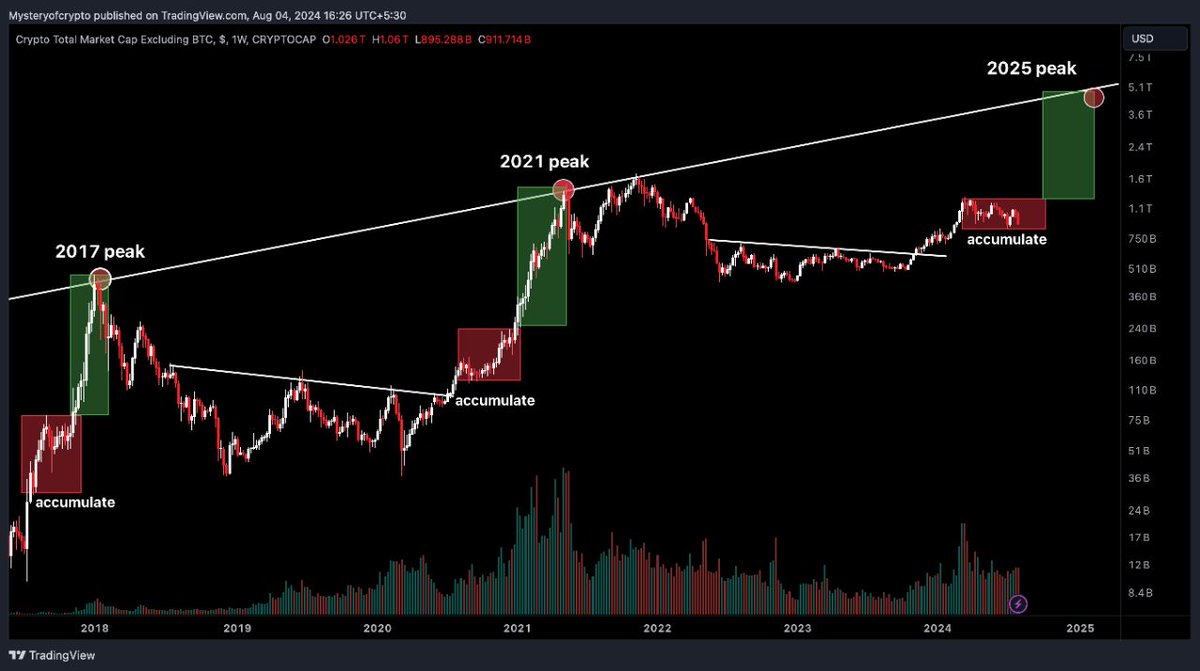 MasterCryptoHq's tweet photo. #Altcoins are in the accumulation phase!

Alts market cap dropped by ~$330 billion in the past 2 months.

Hodl strong during this accumulation period. The next phase will bring exponential growth! 🚀📈 https://t.co/FmBsB7sUDY