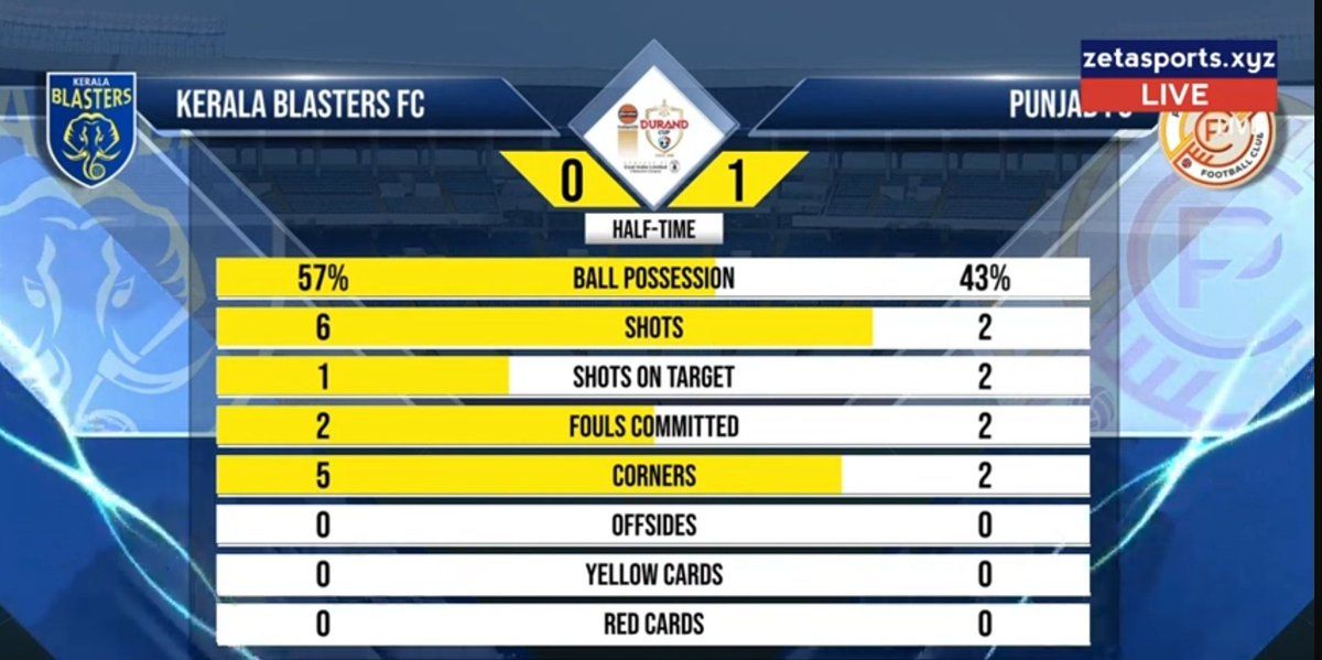 12Sreerama39060's tweet photo. Observations from the 1st half: we need a quality foreign CM to control the center, and our striker needs to make more effective runs.
A below average gameplay by kbfc at the first half !
#KBFC #KeralaBlasters #KBFCvsPFC #DurandCup2024 https://t.co/SDxbi3Pn6k