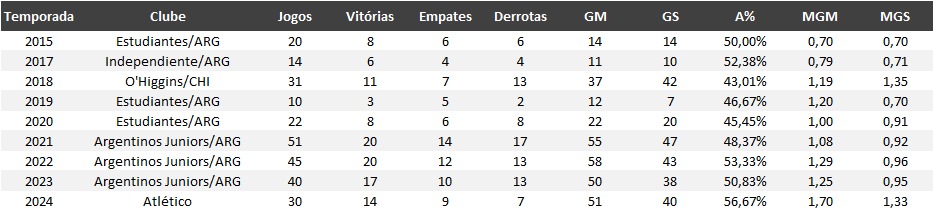 StefanoBruno07's tweet photo. @faelslim No Atlético o Milito tem até o momento: o maior aproveitamento e a maior média de gols marcados da sua carreira, mas também tem a segunda maior média de gols sofridos da carreira. https://t.co/WEGdbVKL8X
