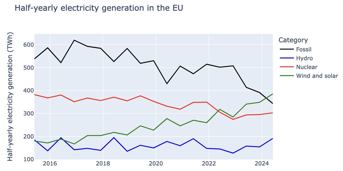simonahac's tweet photo. 🤓 change in generation between 2015H1 and 2024H1 in the EU:
• fossil ⬇️ 36%
• hydro ⬆️ 3%
• nuclear ⬇️ 21%
• wind+solar ⬆️ 114%

(i'm having fun playing with the new @EmberClimate API. thanks @nicolasfulghum &amp; #JamesRobinson!) https://t.co/AkAsdoViYn