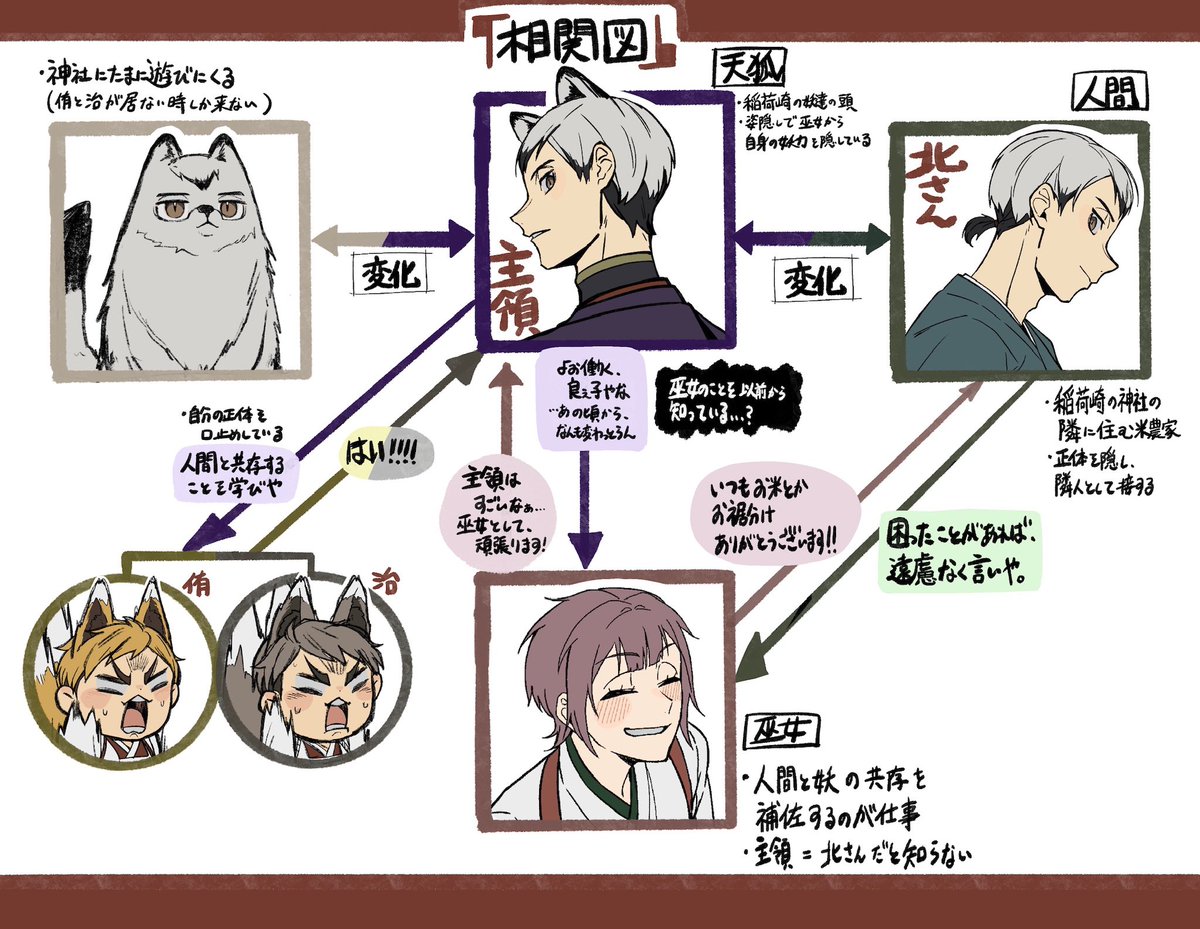 #819プラス 

⚠️顔あり捏造妖狐パロ注意    

キタさん編【2/2】 