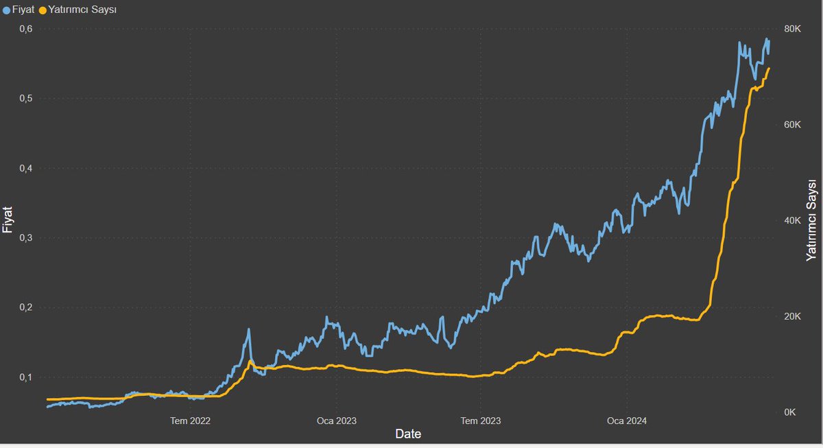 #TAU fonunun zamana bağlı fiyat &amp; yatırımcı sayısı ilişkisi.
Grafik 2024 Mayıs sonuna kadardır.
Şubat ayından sonra yatırımcı sayısı neden bu kadar çok artmış olabilir? Yatırımcılar neden kısa süre içerisinde yoğun katılım sağlamış olabilir acaba?