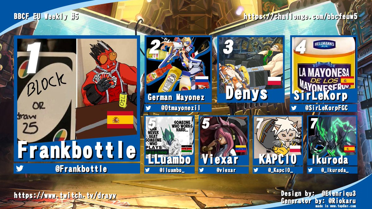 Drayv (@drayvadam) on Twitter photo BBCF EU Weekly #5 Top 8
#1 <a href="/Frankbottle/">Frankbottle</a>👑
#2 @Otmayonezil
#3 Denys
#4 <a href="/SirLeKorpFGC/">SirLeKorp</a>
#5 <a href="/lluambo_/">BGHD | ŁŁBRŚ/L2</a> / <a href="/viexar/">Viexar 🇻🇪</a>
#7 <a href="/_Kapci0_/">KAPCIO</a> / <a href="/_Ikuroda_/">Ikuroda</a> BBCF EU Weekly #5 Top 8
#1 <a href="/Frankbottle/">Frankbottle</a>👑
#2 @Otmayonezil
#3 Denys
#4 <a href="/SirLeKorpFGC/">SirLeKorp</a>
#5 <a href="/lluambo_/">BGHD | ŁŁBRŚ/L2</a> / <a href="/viexar/">Viexar 🇻🇪</a>
#7 <a href="/_Kapci0_/">KAPCIO</a> / <a href="/_Ikuroda_/">Ikuroda</a>