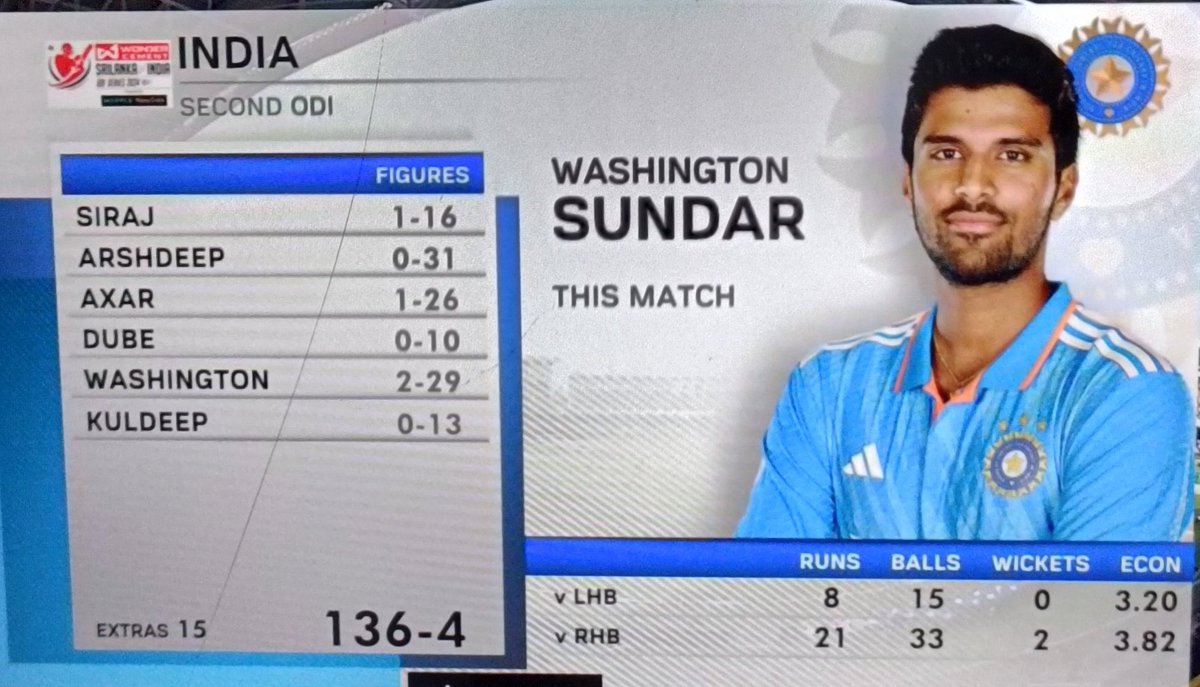 The_Humor0us's tweet photo. अभी तक का#IndVsSl का रिपोर्ट|
जिसमे सुंदर भाई ने अपना जलवा बिखेर रहे है
#wasingtonsundar
#InsVsSl
#rohitfunny
#aslanka https://t.co/Dk4SrbCphU