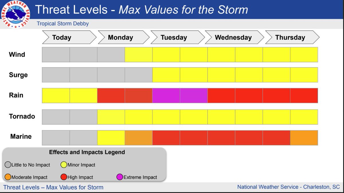 NWSCharlestonSC's tweet image. *Potentially historic rainfall amounts likely to bring widespread severe flooding to the area* There is increasing confidence that TS Debby will stall near the area Tues/Wed. Rainfall amounts will bring extreme impacts-  help us get the word out! weather.gov/chs/tropical