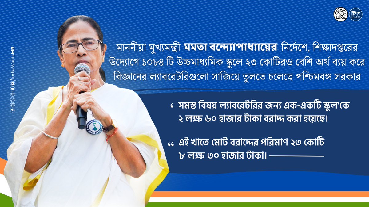 IndiaWantsMB's tweet photo. BOOSTING STEM EDUCATION IN WEST BENGAL!

Hon'ble CM @MamataOfficial's vision to empower students with hands-on science learning. WB Govt to set up science labs in 1084 higher secondary schools with a budget of ₹23.83 crores. Each school receives ₹2.6 lakhs for subject-specific labs!

Investing in future scientists, innovators & leaders!

#IndiaWantsMamataDi