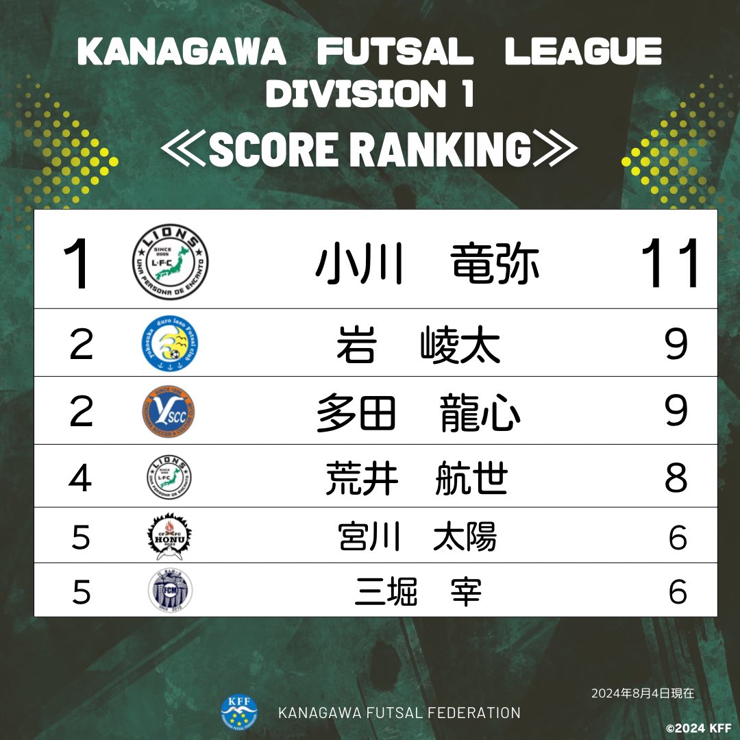 【第8節 試合結果】
#神奈川県フットサルリーグ1部

沢山のご来場ご声援ありがとうございました！

運営を担当してくださったアディシエFCYさんをはじめ、チーム関係者の皆さん、審判団の皆さん、ありがとうございました！

NEXT
2024.08.11.SUN
横須賀アリーナ