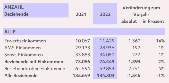 PatGass's tweet photo. @SolautSonja Sie wollen es nicht verstehen...

Das oben sind Bedarfsgemeinschaften und der Bezug geht nicht auf den Grund der Aufstockung ein

Working-Poor bedeutet aufstocken auf Erwerbseinkommen, darum geht die Diskussion

Exemplarisch Wien, Jahresbericht MA40 zur BMS - siehe unten https://t.co/8sZ0dIzxc3