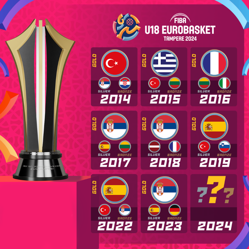 EuroBasket's tweet photo. Who will stand on the podium? 🏆

@DBB_Basketball 🇩🇪 and @KSSrbije 🇷🇸 will battle for #U18EuroBasket 2024 glory tonight! ⚔️

⬇️ VOTE BELOW! ⬇️