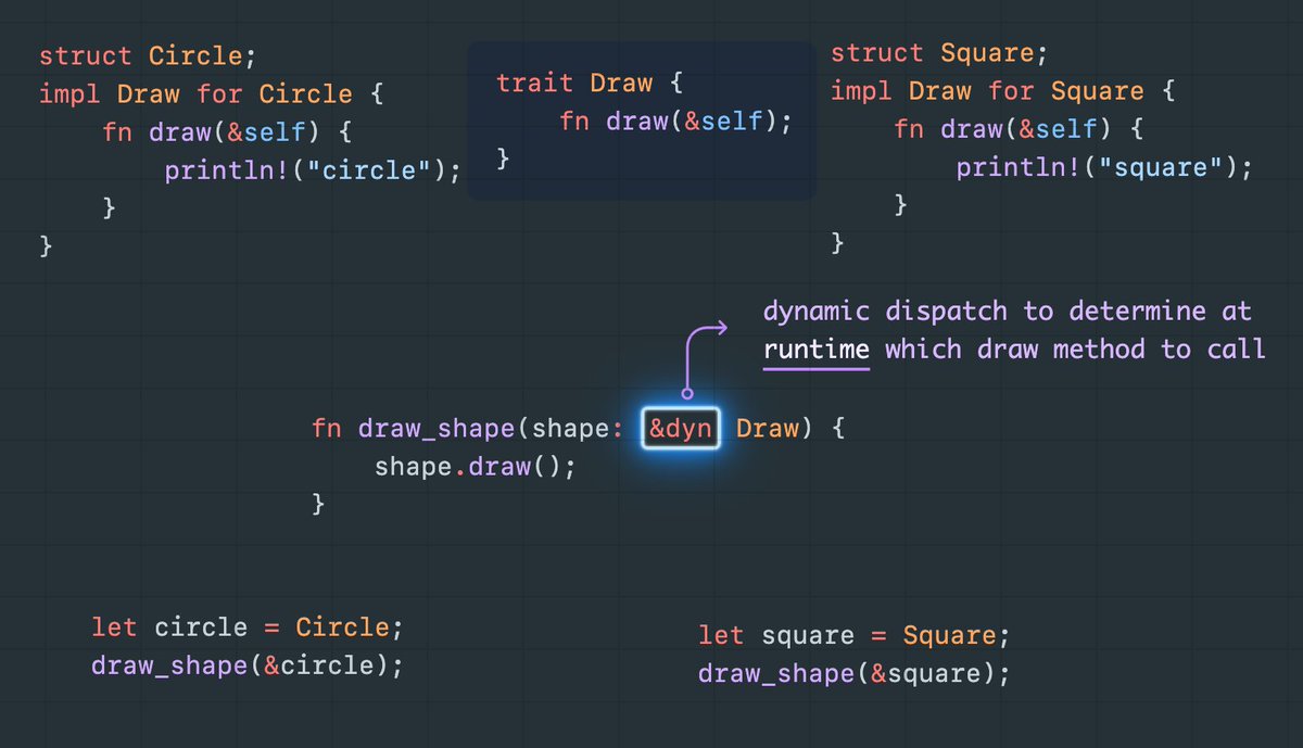 innerchintan's tweet photo. #rustlang basics dynamic dispatch https://t.co/i52DCP4rth