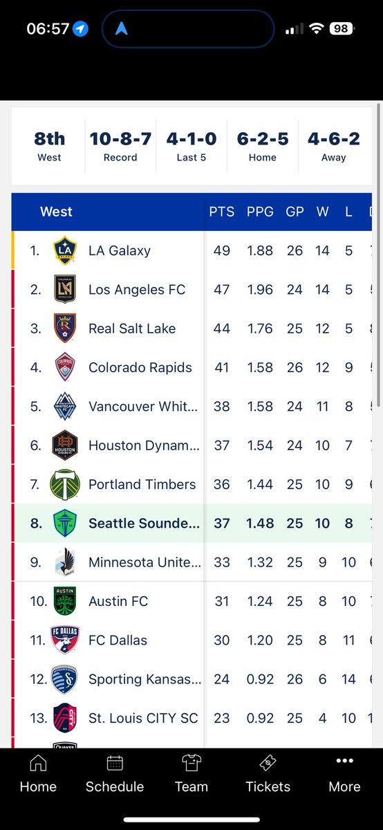 EverRaveGreen's tweet photo. @schmittydeck @SoundersFC 🤣 The Sounders App still shows this 👇 https://t.co/jcKvzUtMPh