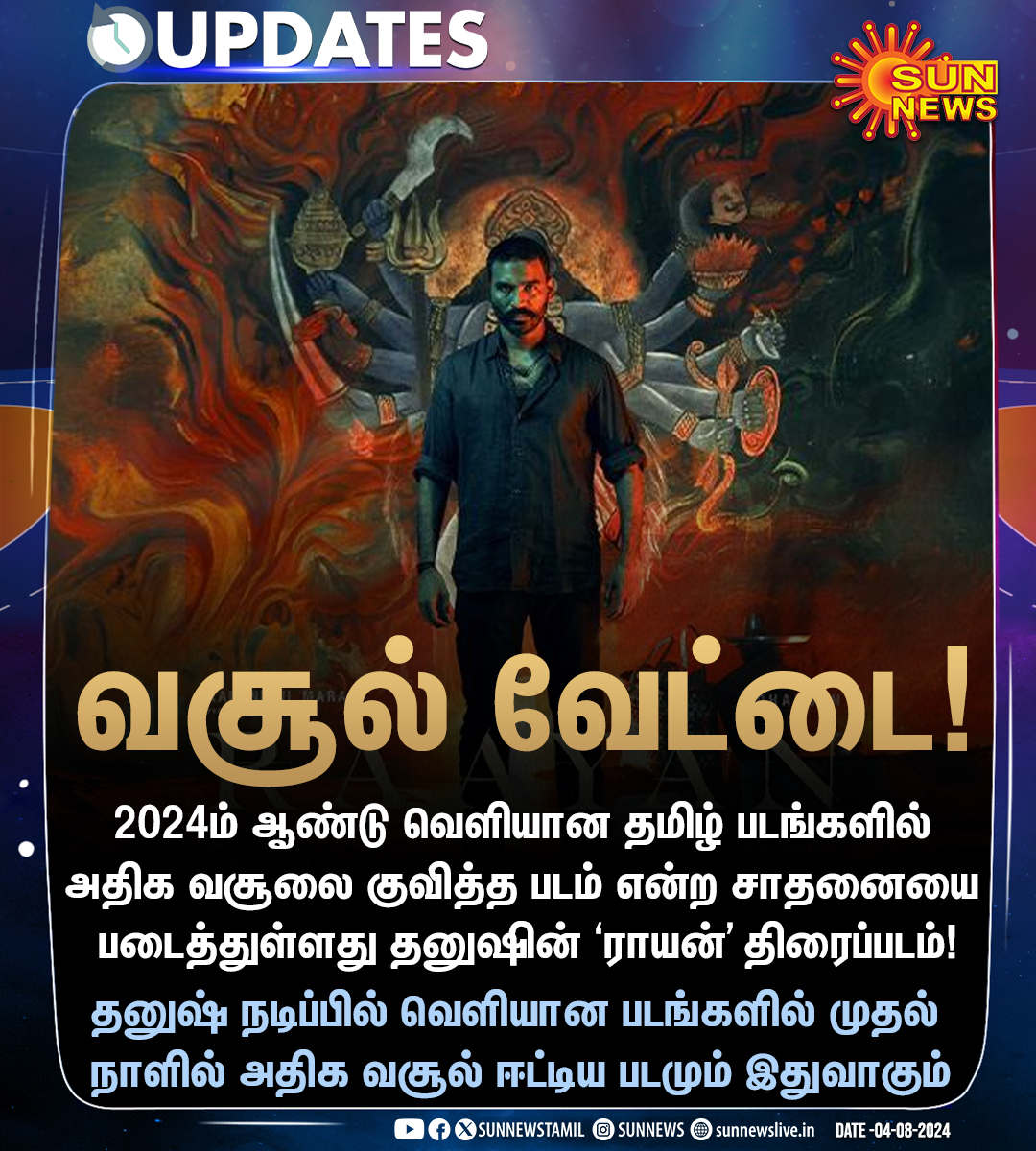 sunnewstamil's tweet photo. #CinemaUpdate | வசூலில் சாதனை படைத்த தனுஷின் ‘ராயன்’ 

#SunNews | #Raayan | #Dhanush | @dhanushkraja | @arrahman | @sundeepkishan | @officialdushara | @kalidas700 https://t.co/9ORK6LPDBv