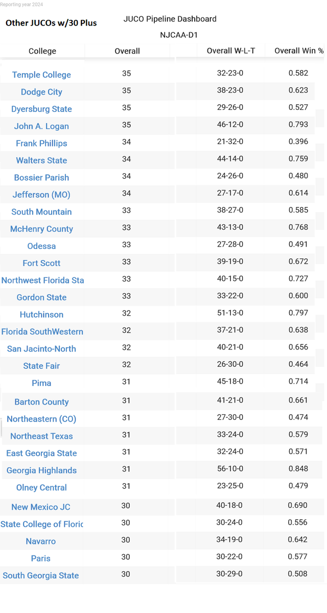 InsightsCollege's tweet photo. ⚡️JUCO Pipelines 2024 Season (Honorable mention)
👉NJCAA-D1
👉Total No. of Alumni
@TC_Leopards @GoConqsBB @DSCCBaseball @LoganVolsBsbl @PlainsmenBB @WSCCbaseball @BPCC_BASEBALL @JeffCo_Baseball @SoMtnBaseball @McCoBaseball @OdessaCBaseball @fsccbaseball @NWFRaiders_BSB @GordonStateBSB @bluedragonsport @FSWBucs @SJRaven_BB @StateFairBSBL @BaseballPima  @BartonSports @BsbNortheastern @NTCC_Baseball @EG_Baseball @GHCBaseball @OCCBSB @NMJC_BSB @SCFbaseball @NavarroBasebal1 @PJCBaseball @SGSC_Baseball 

🤔Interested in more information   
1⃣JUCO Pipeline breakdown by division 
2⃣JUCO Program Alumni Details   

👇 Use link to Look up other JUCOs  (tablet/Laptop)
https://t.co/MRPCwJTBDl