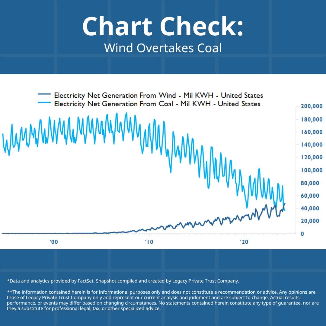 LPTrustCo's tweet photo. Legacy #ChartCheck: As of April 2024, wind supplies more electricity to the United States than coal. For additional investment information, visit https://t.co/TOdsPOWOS6 https://t.co/nfxHOGX8tU