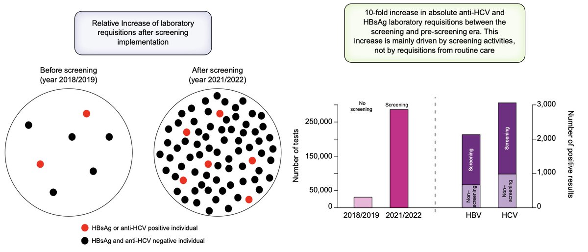 Thomas Berg (@thomasberg24) on Twitter photo Structured viral hepatitis screening at primary care level vastly outperforms routine care in low-prevalence countries, but must target high-risk groups too. doi.org/10.1016/j.jhep… #HepatitisElimination #LiverTwitter <a href="/EASLnews/">EASLnews</a>
<a href="/JHEP_Reports/">JHEP Reports</a> <a href="/ICE_HBV/">ICE-HBV</a>
<a href="/GlobalHep/">Coalition for Global Hepatitis Elimination</a> <a href="/AleksanderKrag/">Aleksander Krag</a> Structured viral hepatitis screening at primary care level vastly outperforms routine care in low-prevalence countries, but must target high-risk groups too. doi.org/10.1016/j.jhep… #HepatitisElimination #LiverTwitter <a href="/EASLnews/">EASLnews</a>
<a href="/JHEP_Reports/">JHEP Reports</a> <a href="/ICE_HBV/">ICE-HBV</a>
<a href="/GlobalHep/">Coalition for Global Hepatitis Elimination</a> <a href="/AleksanderKrag/">Aleksander Krag</a>