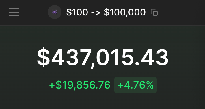 2 months ago I started $100 to $100,000 challenge

during this time people who were in made:

$BILLY - 87x
$CATDOG - 43x
$DADDY - 17x

Challenge is finished, but I continue sharing 100x picks and want to add more people...

I'll invite 100 of those who like, rt and follow me 👾
