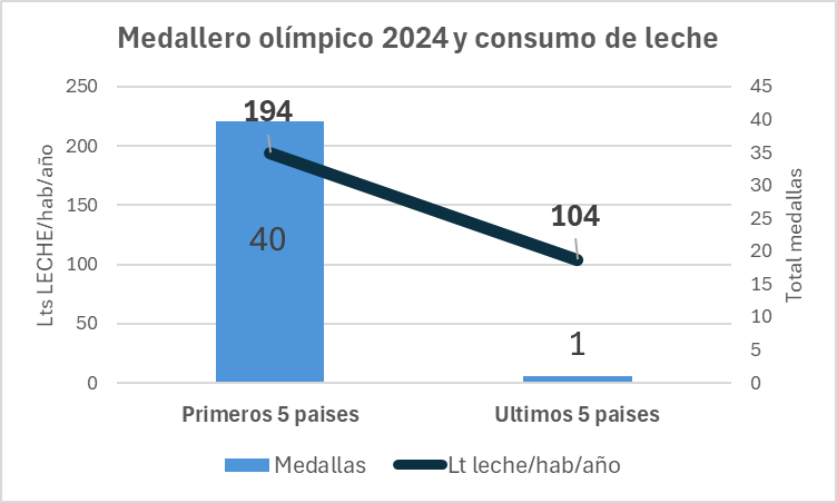 #SiaLaLECHE #LECHE #MASLECHE
Los primeros 5 países en acumulado de medallas en las Olimpiadas Francia 2024 toman el doble de leche que los últimos 5