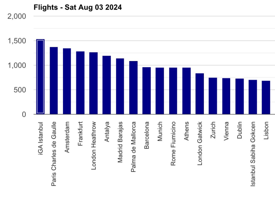 3 Ağustos’ta tüm zamanların rekoru kırılarak Antalya Havalimanı’mız Avrupa'da 6. sıraya yükselmiştir. Başta meslektaşlarımız olmak üzere bu önemli başarıda emeği geçenleri kutluyoruz.