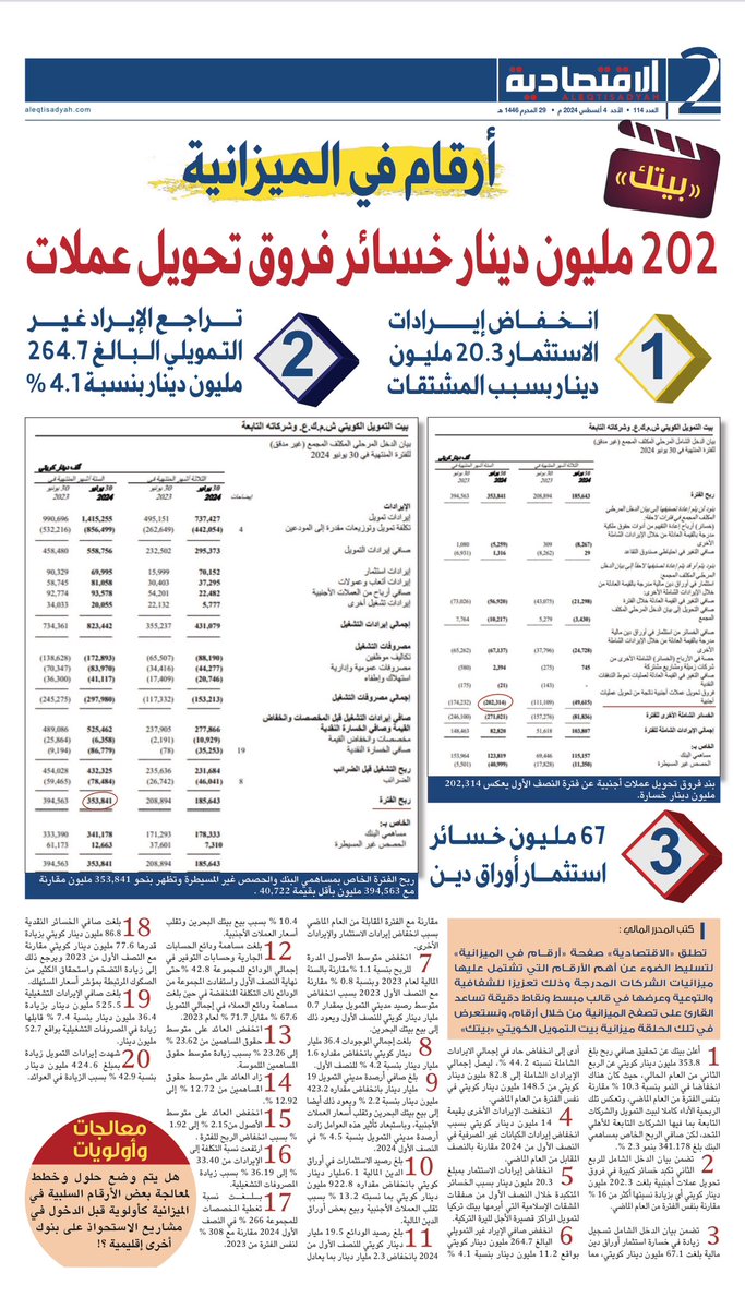 MazinAlnahedh's tweet photo. المصدر : جريدةالاقتصادية عدد اليوم 4 اغسطس 2024 و منا إلى أعضاء مجلس ادارة بيتك. 

https://t.co/76Rt2Hh8NW https://t.co/rXCpSUqaWE