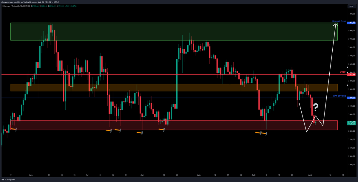 AlanTradingYT's tweet photo. ETHEREUM

Bon là, encore une fois, c'est une super nouvelle !

Je vous montre ce tracé depuis deux semaines et c'était suite à mon petit fail de -0.5R lors de la spéculation sur les lancements des ETF.

Mon objectif (mon désir plutôt haha), c'était de voir ETH retourner en bas de range pour reprendre un gros SWING comme la dernière fois et surtout pouvoir racheter un maximum d'ALTS.

On y est ! 🎯

Juste attention car nous n'avons pas encore chassé les lows donc le bas de range et c'est pour moi impossible de lancer un SWING maintenant.
Vous voyez vraiment le prix s'arrêter si proche d'une si grosse poche de liquidité vous ? Moi non !

Par contre, j'ai déjà vidé 70% de mon bag d'USDT pour acheter des ALTS.

Bref, il ne faut pas voir la chute des marchés comme une punition mais plutôt comme un cadeau.

Last dip avant la deuxième partie du bullrun ?