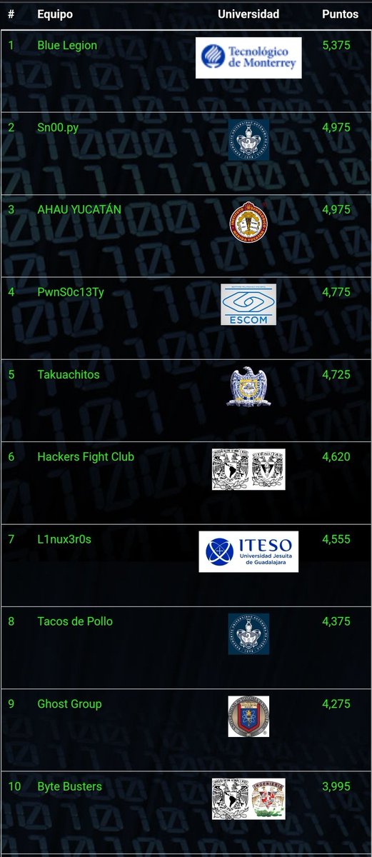 El Quals round más reñido d toda la historia del #HackDef,  se lo lleva Blue Legión del <a href="/TECcampusMTY/">TEC Campus Monterrey</a>, seguido x Sn00.py d <a href="/BUAPoficial/">BUAP</a> y un debutante AHAU Yucatan d <a href="/ITMerida1/">TecNM Mérida</a> 

Viva México! 
Publicaremos lista de finalistas en la semana

ctf.hack-defender.mx