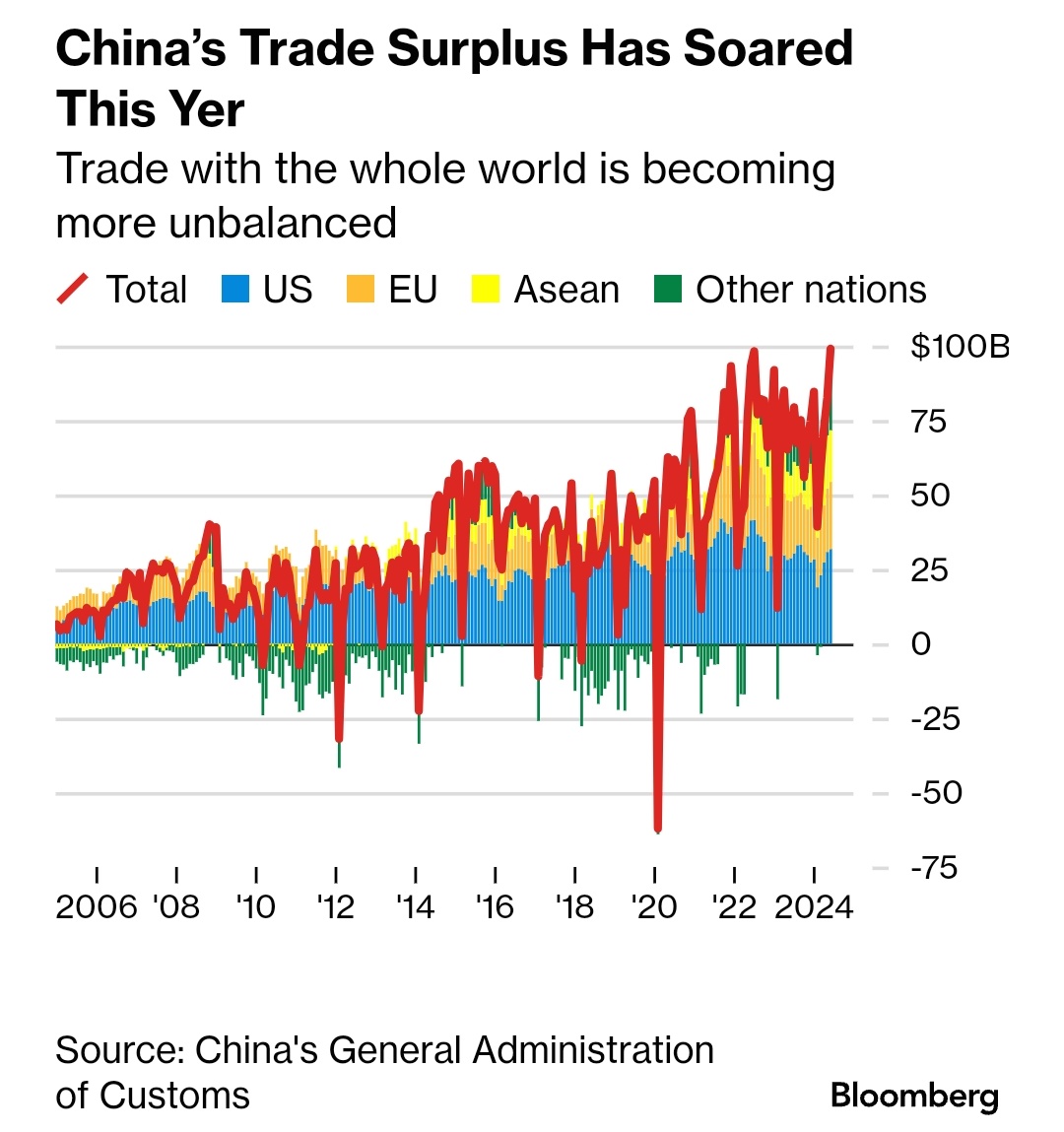 chigrl's tweet photo. Shipping volume from China’s ports in the first half was 8.5% higher than 2023, with container freight rates surging by a factor of four, according to NCFI. Exports - from cars to steel to consumer goods - soared. - Bloomberg https://t.co/hbLRM5GxG6