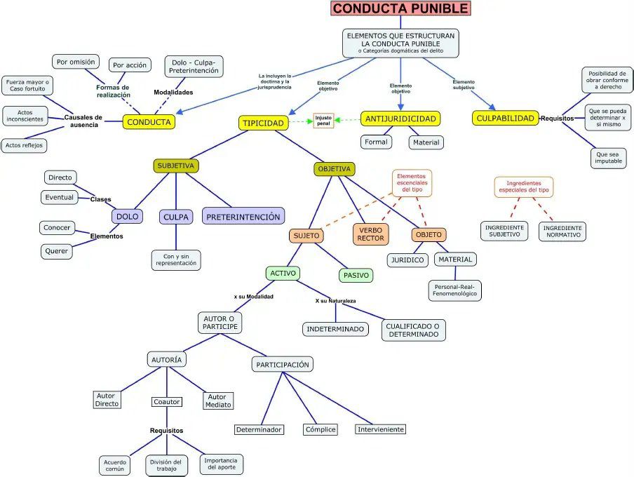 ⚖️⚖️Derecho Penal⚖️⚖️

Esquema de la Conducta Punible